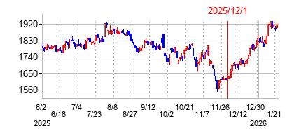 2025年12月1日 15:41前後のの株価チャート