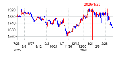 2026年1月23日 15:35前後のの株価チャート