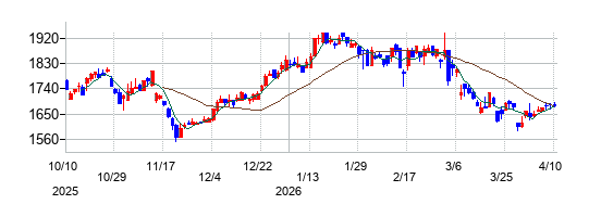 日東工器の株価チャート