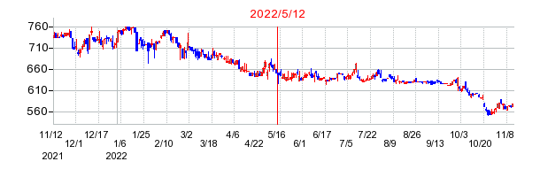2022年5月12日 17:08前後のの株価チャート