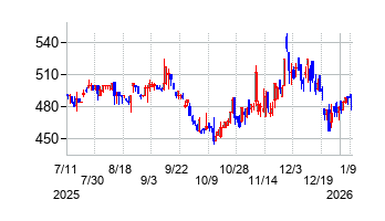 高松機械工業の株価チャート