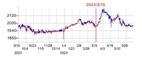 2024年3月15日 09:45前後のの株価チャート