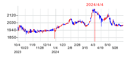 2024年4月4日 15:05前後のの株価チャート