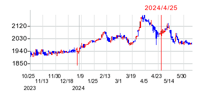 2024年4月25日 15:05前後のの株価チャート