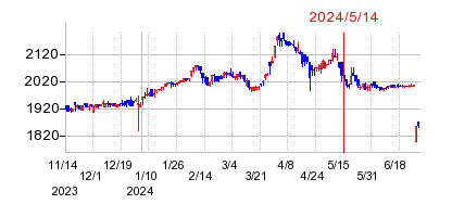 2024年5月14日 15:01前後のの株価チャート