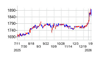 エーワン精密の株価チャート