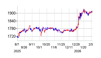 エーワン精密の株価チャート
