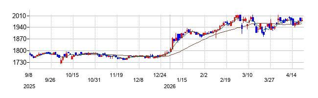 エーワン精密の株価チャート