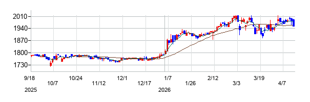 エーワン精密の株価チャート