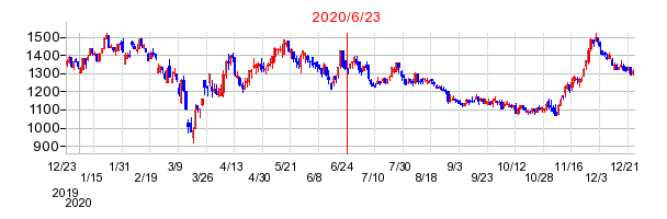 2020年6月23日 13:17前後のの株価チャート