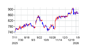 日進工具の株価チャート