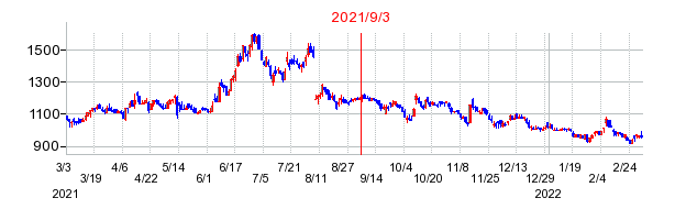 2021年9月3日 16:28前後のの株価チャート