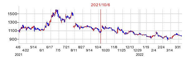 2021年10月6日 15:07前後のの株価チャート