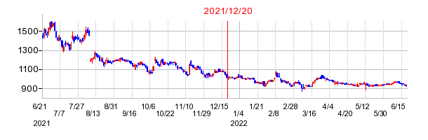 2021年12月20日 09:31前後のの株価チャート