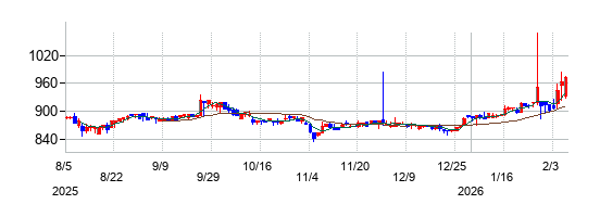 和井田製作所の株価チャート