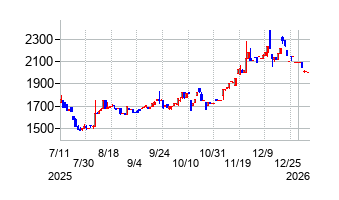 ミクロン精密の株価チャート