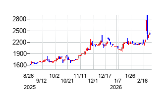 ミクロン精密の株価チャート