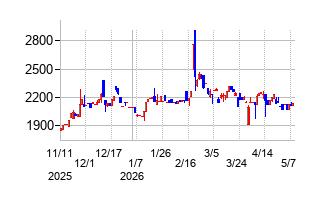 ミクロン精密の株価チャート