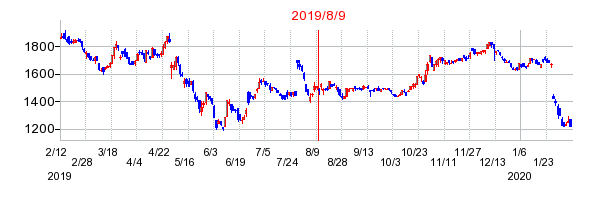 2019年8月9日 14:03前後のの株価チャート