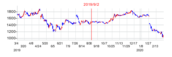 2019年9月2日 10:48前後のの株価チャート