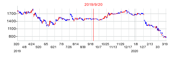 2019年9月20日 09:27前後のの株価チャート