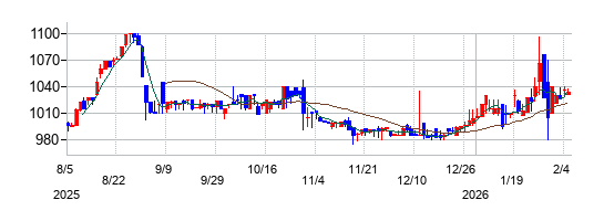 エスティックの株価チャート