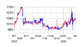 エスティックの株価チャート