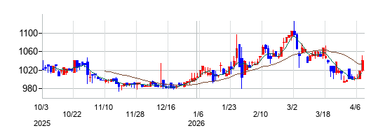 エスティックの株価チャート