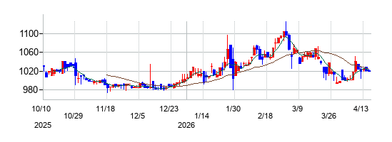 エスティックの株価チャート