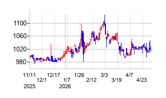 エスティックの株価チャート