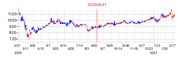 2020年8月21日 15:46前後のの株価チャート