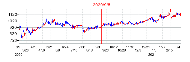 2020年9月8日 14:53前後のの株価チャート
