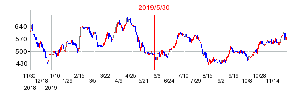 2019年5月30日 14:46前後のの株価チャート