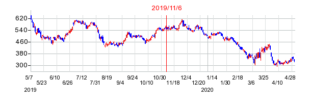 2019年11月6日 12:10前後のの株価チャート