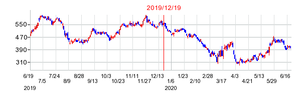 2019年12月19日 15:30前後のの株価チャート