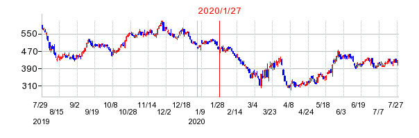2020年1月27日 16:42前後のの株価チャート