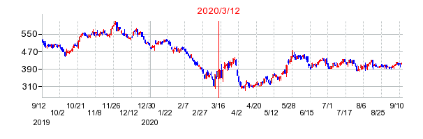 2020年3月12日 11:07前後のの株価チャート