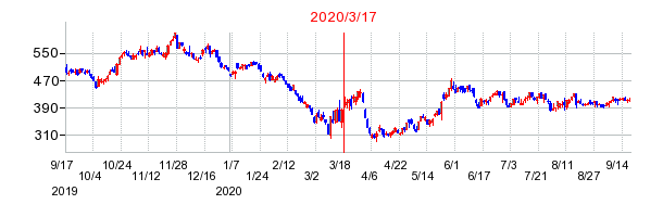 2020年3月17日 13:22前後のの株価チャート