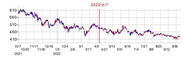 2022年4月7日 15:04前後のの株価チャート