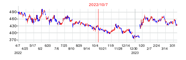 2022年10月7日 14:54前後のの株価チャート