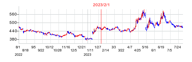 2023年2月1日 09:46前後のの株価チャート