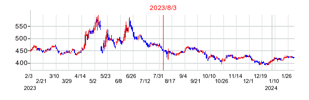 2023年8月3日 10:42前後のの株価チャート