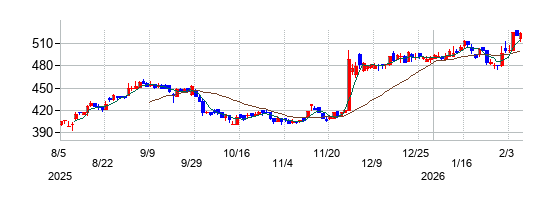 パンチ工業の株価チャート