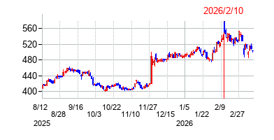 2026年2月10日 16:35前後のの株価チャート
