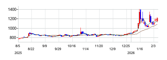 冨士ダイスの株価チャート