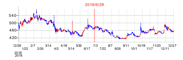 2019年6月28日 15:30前後のの株価チャート