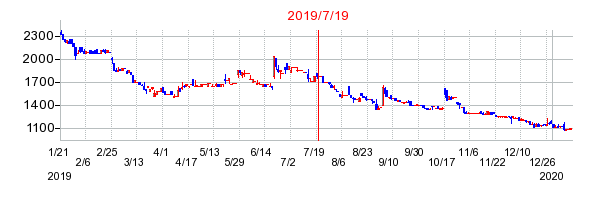 2019年7月19日 14:40前後のの株価チャート