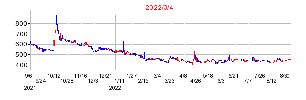 2022年3月4日 10:18前後のの株価チャート