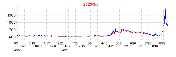 2023年3月6日 15:03前後のの株価チャート