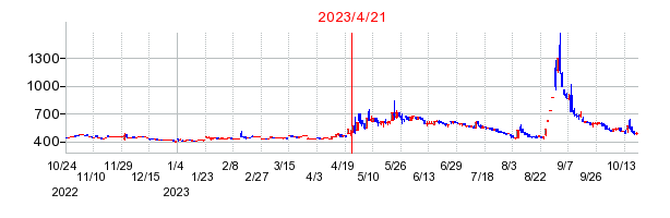 2023年4月21日 17:14前後のの株価チャート